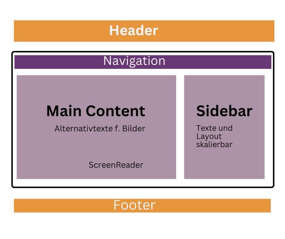 Auf dem Bild sieht man den Aufbau einer Webseite. Oben der Header, gefolgt von der Navigation Anschließend folgen Main Content und Sidebar, danach der Footer, der das untere Ende der Webseite markiert.